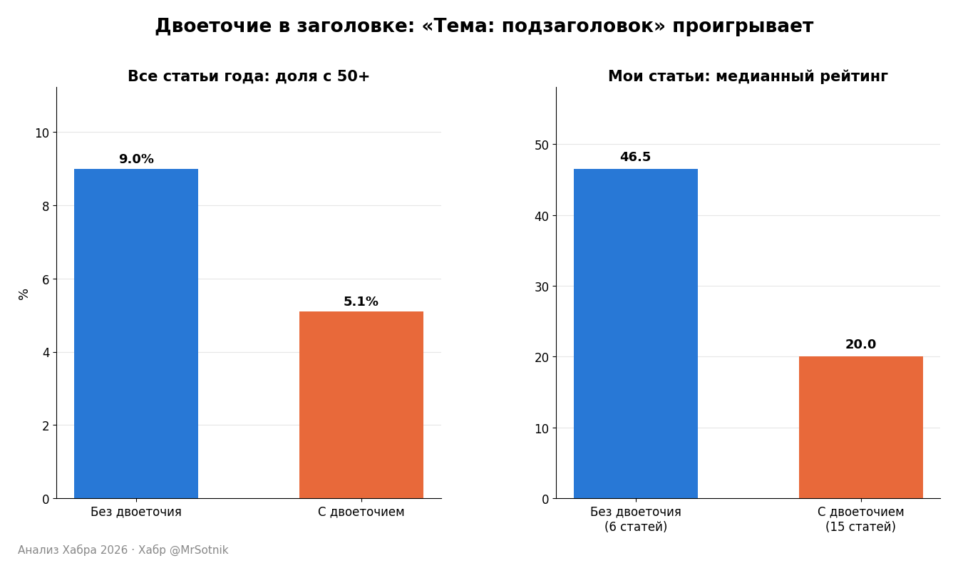 Двоеточие в заголовке: все статьи года и мои статьи